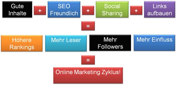Online-Marketing-Zyklus Online Marketing Zyklus