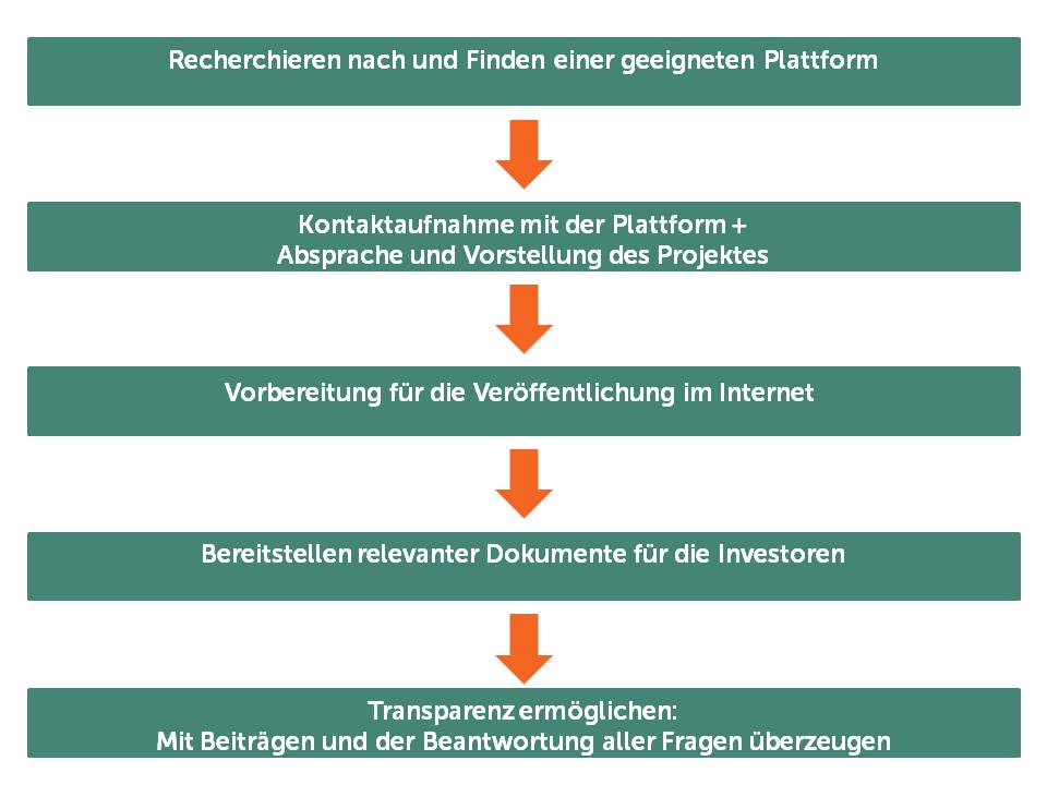 Crowdinvesting - Checkliste für die Schwarmfinanzierung 1 Ablauf Finanzierungsrunde