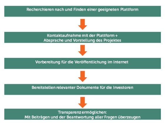 Ablauf Finanzierungsrunde