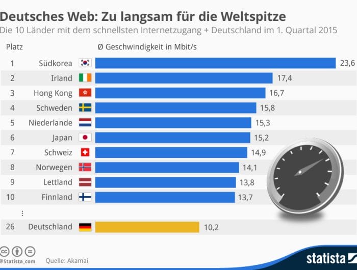 Der Datenhunger wächst - Deutsches Internet zu langsam? 1 Infografik_Schnelles_Internet