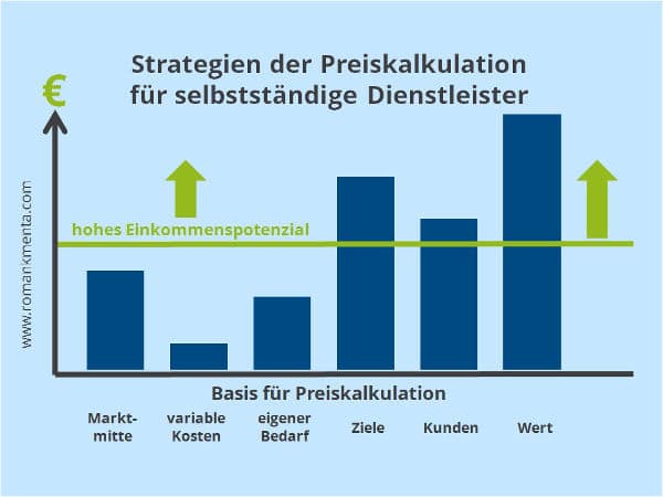 6 Strategien zur Preisfindung