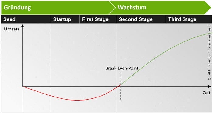 Phasengerechte Gründungs- und Wachstumsfinanzierung 1 Lebenszyklus eines Unternehmens